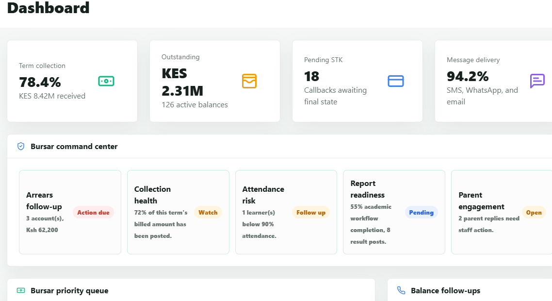 Bursar dashboard showing fee metrics, priority queue, and balance follow-ups